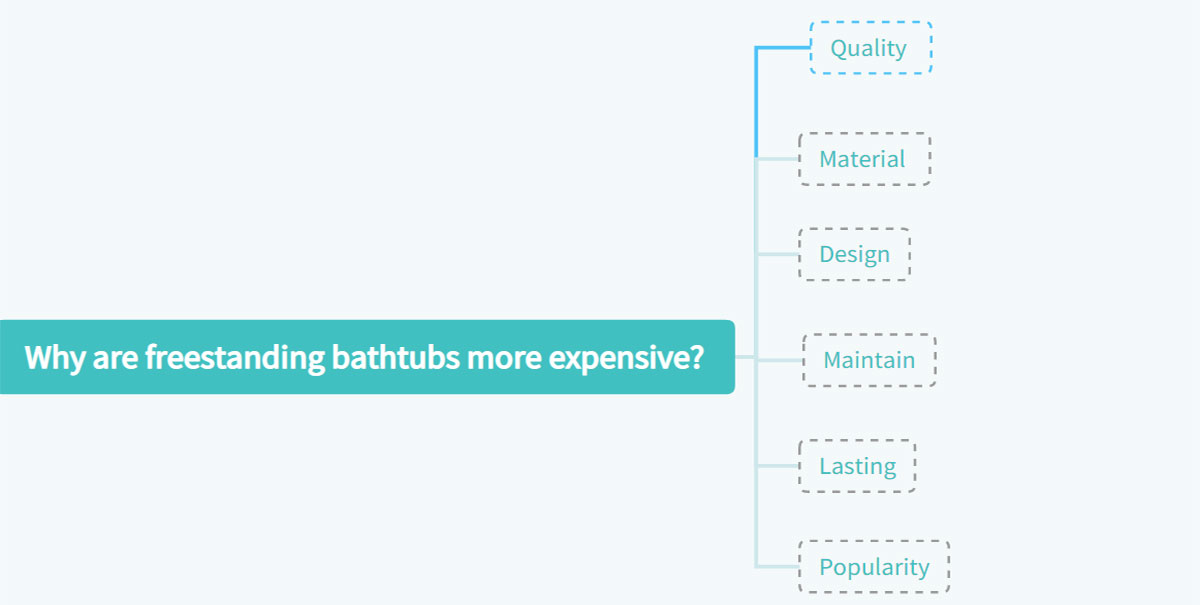 Why are freestanding bathtubs more expensive