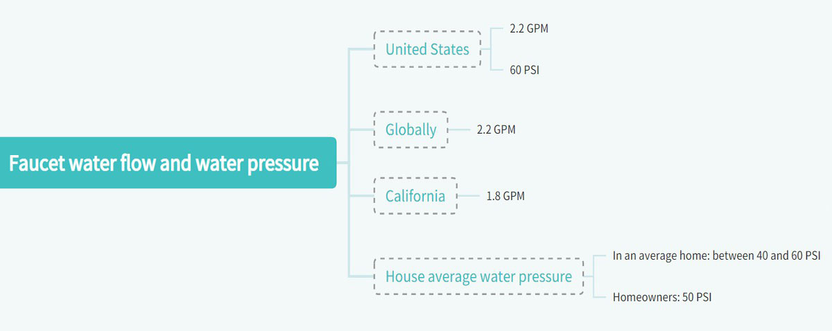 Faucet water flow and water pressure