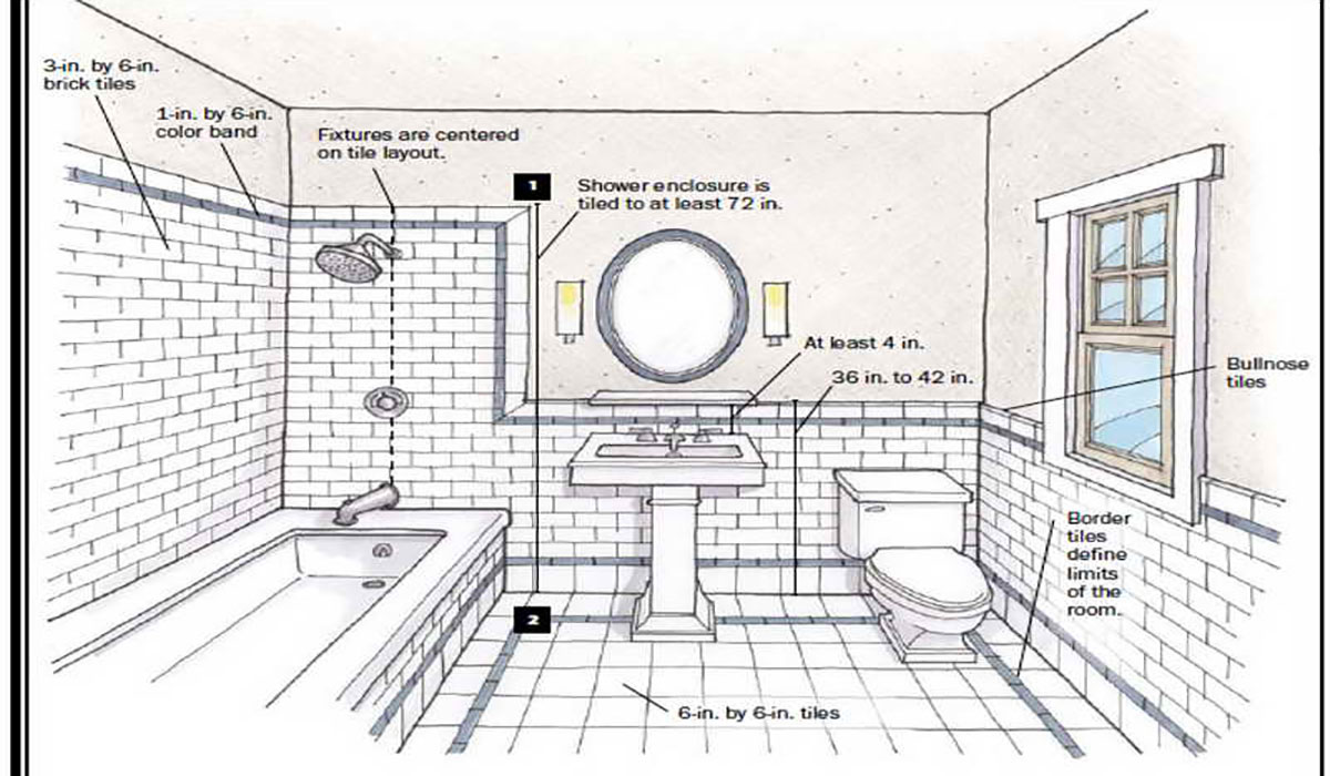 Measuring bathroom dimensions