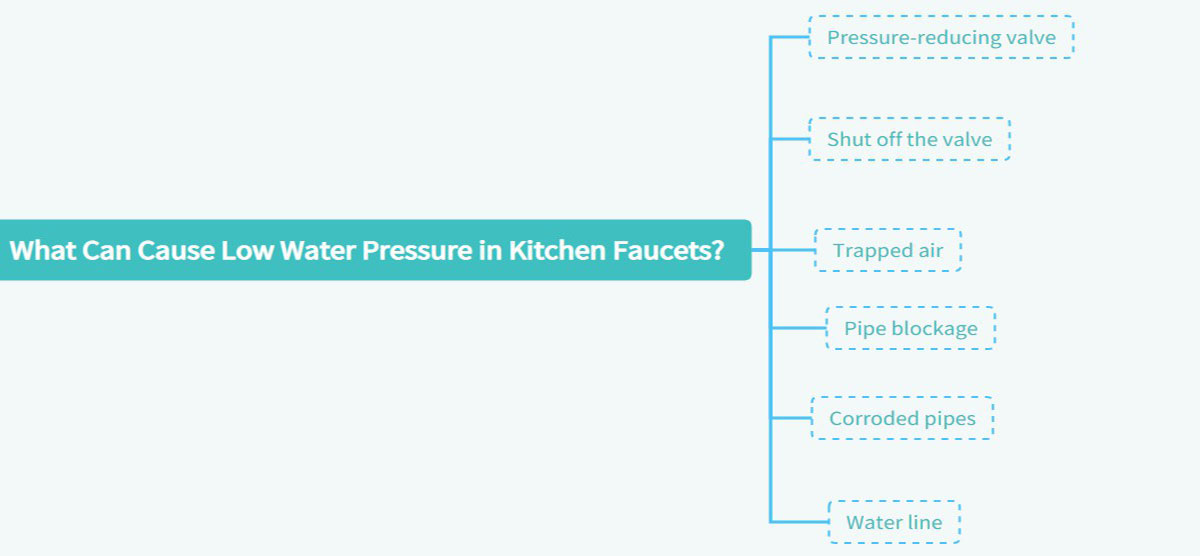 What Can Cause Low Water Pressure in Kitchen Faucets