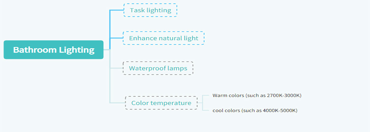 Bathroom Lighting explaination