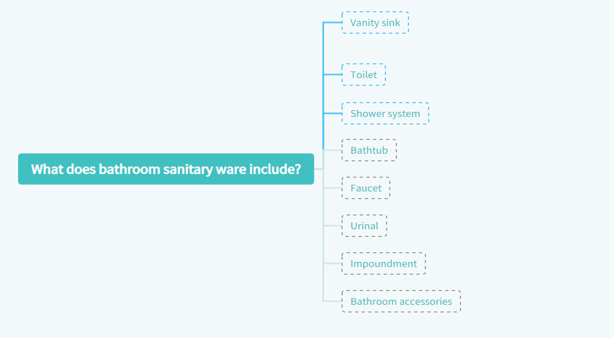 What does bathroom sanitary ware include