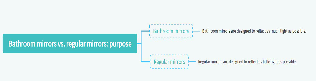 Bathroom mirrors vs. regular mirrors