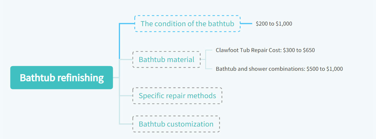 Bathtub Refinishing VS. Bathtub Reglazing on cost