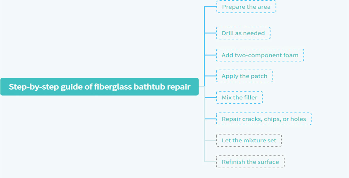 Step-by-step guide of fiberglass bathtub repair