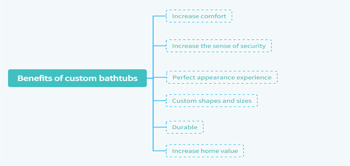 Benefits of custom bathtubs