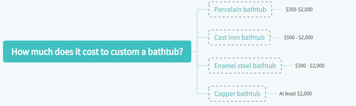 Cost explanation of custom bathtub