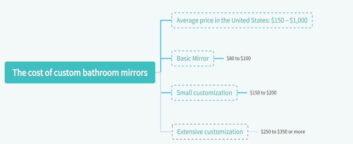 The cost of custom bathroom mirrors